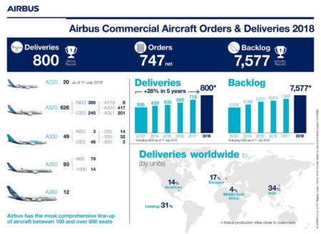 Infografía de Airbus con el resumen de sus entregas y ventas en 2018,