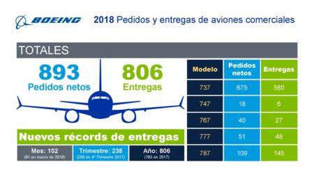 Resumen de Boeing de las entregas y pedidos obtenidos en 2018.