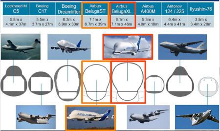Comparación entre las bodegas de carga de diversos aviones de carga.