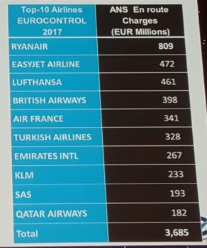 Las aerolíneas que más tasas aéreas pagan en Europa, según Eurocontrol