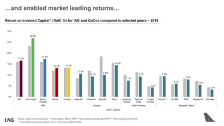 Gráfico presentado en la joranda de inversores de IAG sobre los retornos económicos a los accionistas.