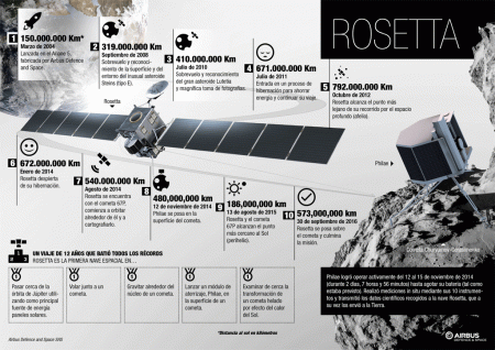 La misión Rosetta desde su lanzamiento en 2004