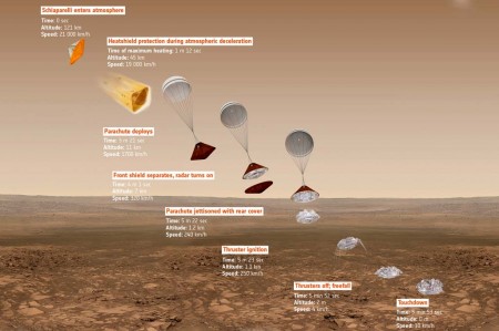 Ilustración de la ESA que muestra los diferentes momentos del frenado de la sonda Schiaparelli sobre Marte.