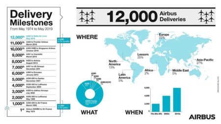 Infografía hecha por Airbus para sus 12.000 entregas.