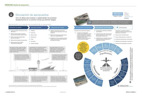 El diseño de los aeropuertos y sus infraestructuras pasa por la simulación de flujos.