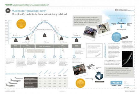 Así son los vuelos en los que se simula la ingravided para el entrenamiento de los astronautas, pero que también puede disfrutar cualquiera, pagando.