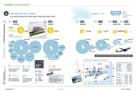 La capital del Reino Unido cuenta con seis aeropuertos con vuelos comerciales en los que se incluye la palabra Londres en su nombre.