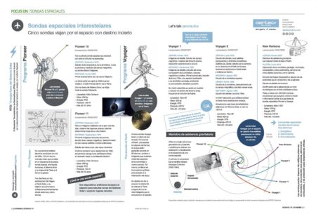 0,06 por ciento de la velocidad de la luz. Esa es la velocidad a la que viaja hacia las estrellas la sonda espacial terrestre más rápida.º