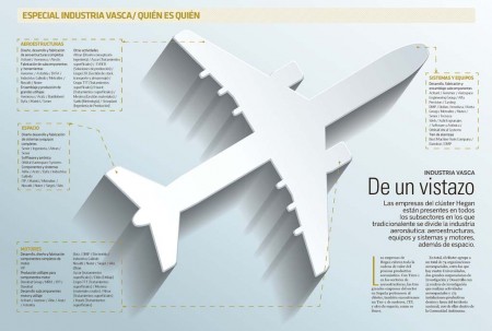 Estos son los poderes de las principales empresas aeroespaciales en el País Vasco.