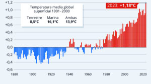 Infografia Statista sobre temperaturas en 2023.