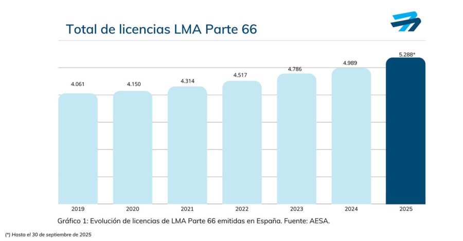 Evolución del número de licencias de TMA en España en los últimos años.