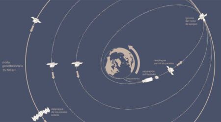 Así es el viaje del Amazonas Nexus hasta su poscion en órbita geosincrónica.