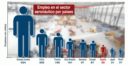 Países con más trabajadores en el sector aeronáutico