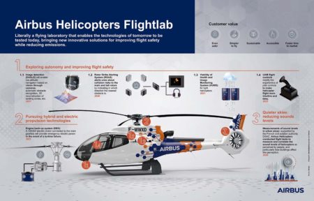 Infogrqafía realziada por Airbus Helicopters para explicar algunas de las tecnologías que se están probando con su Flightlab.