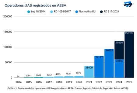 operadores de drones en España por año.