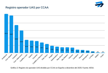 Operadores de drones  en España por comunidad autonoma.