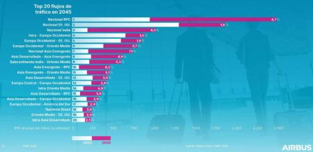 Principales flujos de tráfico aéreo en el mundo hoy y en 2045.