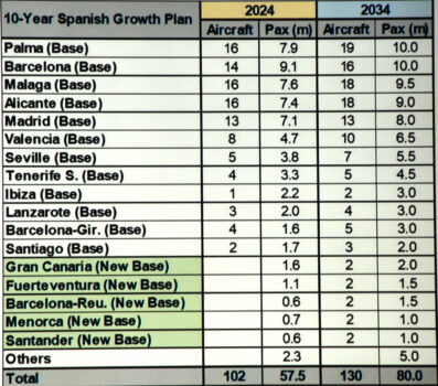 Previsiones de Ryanair para crecer en España.