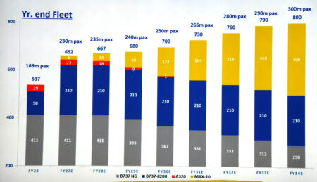 Previsión de crecimiento de la flota del Grupo Ryanair hasta 2034.